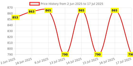 flipkart.com atlogs Jar suitable for PANASONIC models "MX-116E/ MX-216E/ MX-113E" Mixer Juicer Jar atlogs Price History Graph from 2 Jun 2025 to 17 Jul 2025