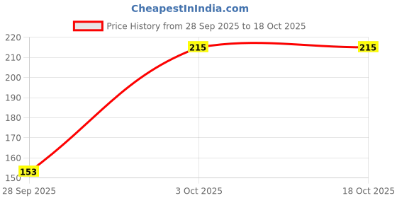 flipkart.com jenefy Jar with StainlessSteel Blades compatible with Nutri Bullet Mixer Grinder Mixer Juicer Jar jenefy Price History Graph from 28 Sep 2025 to 18 Oct 2025