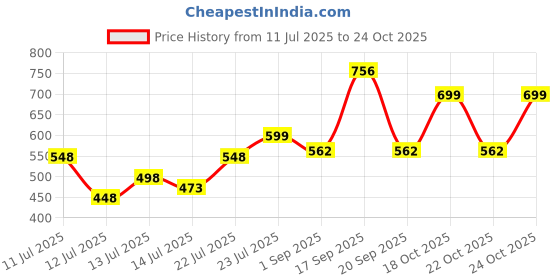 flipkart.com benito JAR2-ELITE-1500-1200 Mixer Juicer Jar benito Price History Graph from 11 Jul 2025 to 24 Oct 2025