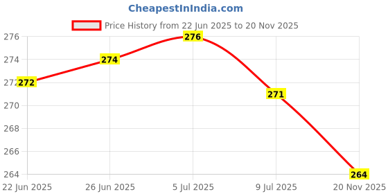 flipkart.com jaraglobal 2 in 1 Tamil Consonant and Vowel Alphabet Writing Practice Tracing Board for kid jaraglobal Price History Graph from 22 Jun 2025 to 20 Nov 2025