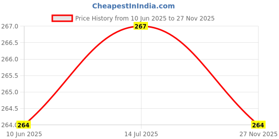 flipkart.com jaraglobal Wooden Human Body Digestive System Jigsaw Puzzle with knob Learning Toy for Kid jaraglobal Price History Graph from 10 Jun 2025 to 27 Nov 2025