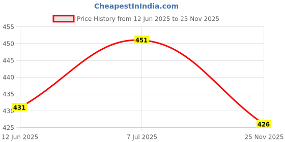 flipkart.com jaraglobal Wooden Kannada Alphabet Consonant Puzzle & Varnamala Educational Toys for kids jaraglobal Price History Graph from 12 Jun 2025 to 25 Nov 2025