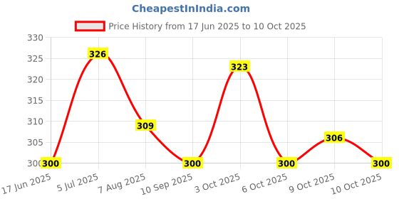 flipkart.com jaravik 4 Clip Pad Folder Paper Storage Box jaravik Price History Graph from 17 Jun 2025 to 9 Oct 2025