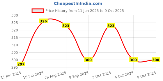 flipkart.com jaravik A4 Clip Pad Folder Paper Storage Box jaravik Price History Graph from 11 Jun 2025 to 7 Oct 2025