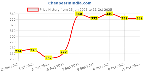flipkart.com jaravik Clipboard with Storage A4 Size Plastic Storage board with Built in Pen Holder jaravik Price History Graph from 25 Jun 2025 to 11 Oct 2025