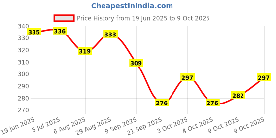 flipkart.com jaravik Clipboard Writing Pad with storage for Personal & Professional Uses jaravik Price History Graph from 19 Jun 2025 to 9 Oct 2025