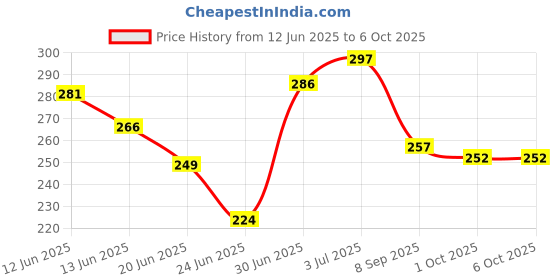 flipkart.com jaravik LOTUS BRUSH Flex Toothbrush with Soft Grade Bristles (19 cms) (Pack of 4) Ultra Soft Toothbrush jaravik Price History Graph from 12 Jun 2025 to 5 Oct 2025