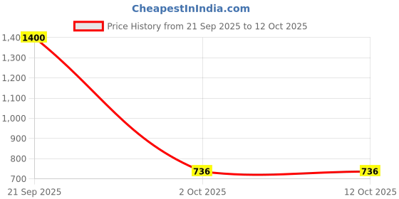 flipkart.com jaraya Uplight Wall Lamp With Bulb jaraya Price History Graph from 21 Sep 2025 to 12 Oct 2025