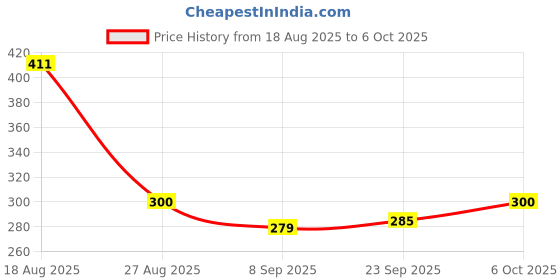 flipkart.com jaraya Wallchiere Wall Lamp With Bulb jaraya Price History Graph from 18 Aug 2025 to 6 Oct 2025