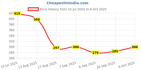 flipkart.com jaraya Wallchiere Wall Lamp With Bulb jaraya Price History Graph from 15 Jul 2025 to 6 Oct 2025