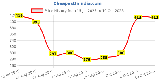 flipkart.com jaraya Wallchiere Wall Lamp With Bulb jaraya Price History Graph from 15 Jul 2025 to 9 Oct 2025