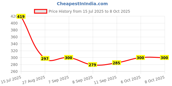 flipkart.com jaraya Wallchiere Wall Lamp With Bulb jaraya Price History Graph from 15 Jul 2025 to 8 Oct 2025