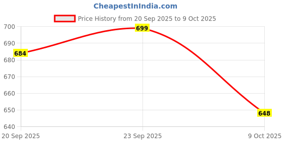 flipkart.com jaraya Wallchiere Wall Lamp With Bulb jaraya Price History Graph from 20 Sep 2025 to 9 Oct 2025