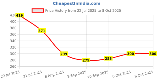 flipkart.com jaraya Wallchiere Wall Lamp With Bulb jaraya Price History Graph from 22 Jul 2025 to 7 Oct 2025