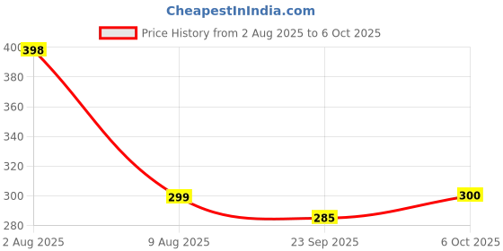 flipkart.com jaraya Wallchiere Wall Lamp With Bulb jaraya Price History Graph from 2 Aug 2025 to 6 Oct 2025