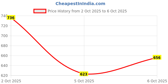 flipkart.com jaraya Wallchiere Wall Lamp With Bulb jaraya Price History Graph from 2 Oct 2025 to 5 Oct 2025