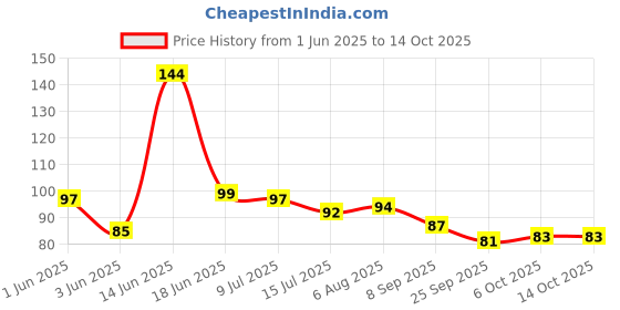 flipkart.com jardin Garden Khurpi for Medium Pots Garden Tool Kit jardin Price History Graph from 1 Jun 2025 to 13 Oct 2025