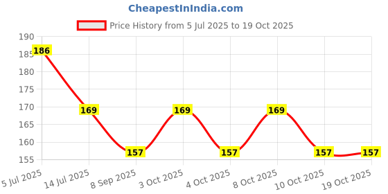 flipkart.com jari enterprises Rubber Door Mat jari enterprises Price History Graph from 5 Jul 2025 to 17 Oct 2025