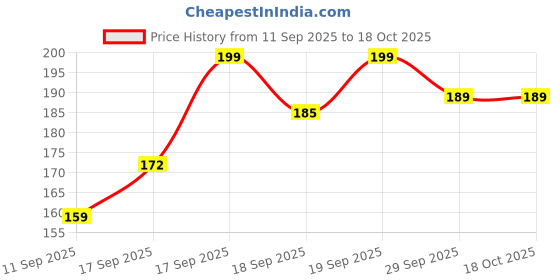 flipkart.com jari enterprises Rubber Door Mat jari enterprises Price History Graph from 11 Sep 2025 to 18 Oct 2025