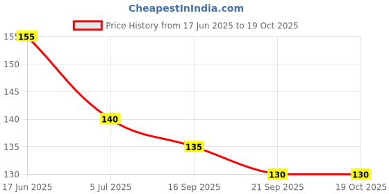 flipkart.com jariso 3 Pcs Silicone Baby Manual Toothbrush Set For 0-18 Months Soft Toothbrush jariso Price History Graph from 17 Jun 2025 to 17 Oct 2025