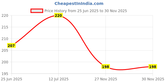 flipkart.com jariso Babies Banana Toothbrush & Baby Soft Brush Extra Soft Toothbrush Ultra Soft Toothbrush Ultra Soft Toothbrush jariso Price History Graph from 25 Jun 2025 to 30 Nov 2025