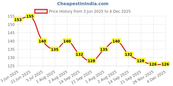 flipkart.com jariso Baby 3 Steps Silicone Baby Training Manual Toothbrush, Tongue Cleaner Soft Toothbrush jariso Price History Graph from 3 Jun 2025 to 4 Dec 2025