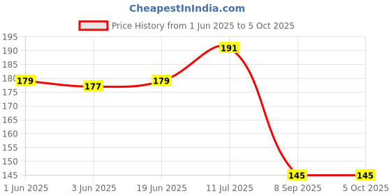 flipkart.com jariso Baby Banana Toothbrush Teether with Soft Bristles Bendable Flexible 100% Safe for Infants Toddlers Easy to Hold Ultra Soft Toothbrush jariso Price History Graph from 1 Jun 2025 to 5 Oct 2025