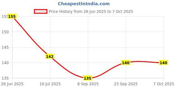 flipkart.com jariso Baby Banana Toothbrush Teether with Soft Bristles Bendable Flexible 100% Safe for Infants Ultra Soft Toothbrush jariso Price History Graph from 26 Jun 2025 to 4 Oct 2025