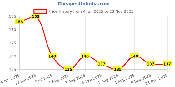 flipkart.com jariso Baby Silicone Finger Toothbrush , Baby Finger Tooth Brush (3 months to 3 years) with storage Box Extra Soft Toothbrush Ultra Soft Toothbrush Ultra Soft Toothbrush jariso Price History Graph from 4 Jun 2025 to 23 Nov 2025