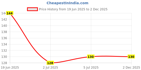 flipkart.com jariso Best for Cleaning Gums,Soft Brush for Babies Kids,Toddlers & Infants(Multicolor) Extra Soft Toothbrush jariso Price History Graph from 19 Jun 2025 to 1 Dec 2025