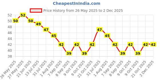 flipkart.com jariso Silicone Baby Newborn Infant Finger Soft Toothbrush with caseXV (Pack of 1) Soft Toothbrush jariso Price History Graph from 26 May 2025 to 2 Dec 2025