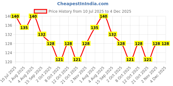 flipkart.com jariso Silicone Tongue Cleaner With Brushes Holder Case, 360° brush For Oral Care Soft Toothbrush jariso Price History Graph from 10 Jul 2025 to 4 Dec 2025