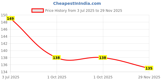 flipkart.com jariso Single Silicone Banana Shaped Teething Toothbrush/Teether for Baby/Toddlers/Infants/Children (Blue) Soft Toothbrush Ultra Soft Toothbrush jariso Price History Graph from 3 Jul 2025 to 29 Nov 2025