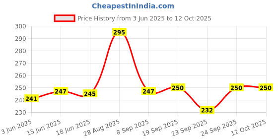 flipkart.com jariwala enterprise Steel Menduvada Maker Vada Maker jariwala enterprise Price History Graph from 3 Jun 2025 to 12 Oct 2025