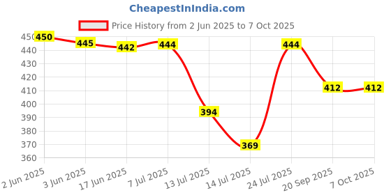 flipkart.com jarking Juicer Jar with Lid for mixer grinder (1500ML), with Filter ABS Plastic, MA28 Mixer Juicer Jar jarking Price History Graph from 2 Jun 2025 to 7 Oct 2025