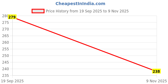 flipkart.com jarret Party Tan Clutch jarret Price History Graph from 19 Sep 2025 to 9 Nov 2025