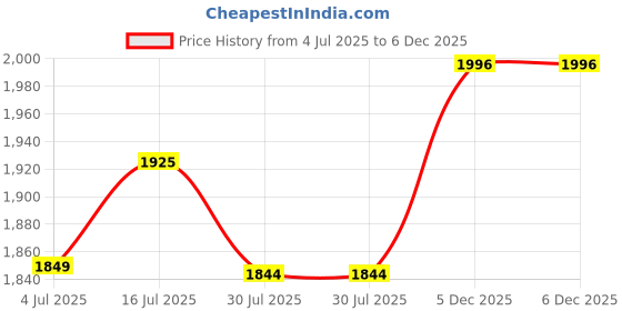 flipkart.com jarrow formulas Methyl B-12, Cherry Flavor, 500 mcg 100 no.s Vitamins Softgel jarrow formulas Price History Graph from 4 Jul 2025 to 5 Dec 2025