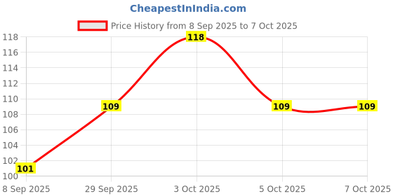 flipkart.com jaru 40 LEDs 3 m Multicolor Color Changing Bulb Rice Lights jaru Price History Graph from 8 Sep 2025 to 7 Oct 2025