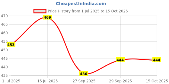 flipkart.com jaru 40 LEDs 384 m Multicolor Color Changing Bulb Rice Lights jaru Price History Graph from 1 Jul 2025 to 15 Oct 2025