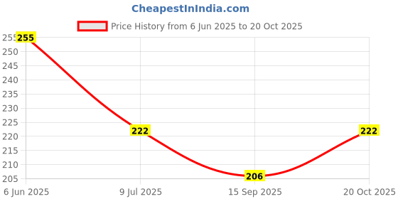 flipkart.com jarvis Abdominal Support Belt Binder after Delivery C-Section for Women waist support Back / Lumbar Support jarvis Price History Graph from 6 Jun 2025 to 20 Oct 2025