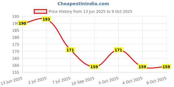 flipkart.com jarvis Cervical Collar with Soft Collar Support for Immobilization & Stabilized Neck Support jarvis Price History Graph from 13 Jun 2025 to 9 Oct 2025