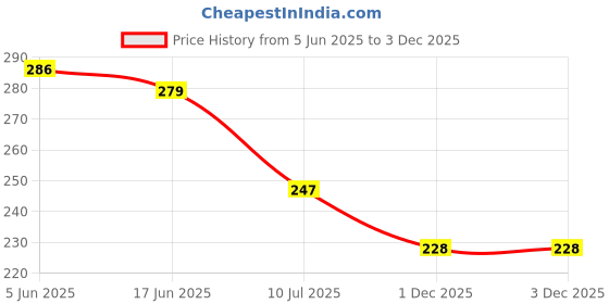 flipkart.com jarvis Lumbar Sacral (LS) Waist Belt for Men/Women Back Pain Relief, Slip-Disc Back / Lumbar Support jarvis Price History Graph from 5 Jun 2025 to 2 Dec 2025