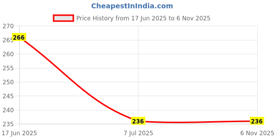flipkart.com jarvis Lumbo Sacral (L.S Belt) Corset- Back Pain Belt Lumbar Waist Support Abdominal Belt jarvis Price History Graph from 17 Jun 2025 to 6 Nov 2025