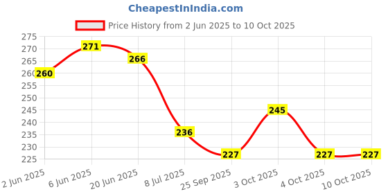 flipkart.com jarvis Lumbosacral belt used for back pain for spinal LS (Size -S,M,L,XL (Universal) Abdominal Belt jarvis Price History Graph from 2 Jun 2025 to 10 Oct 2025