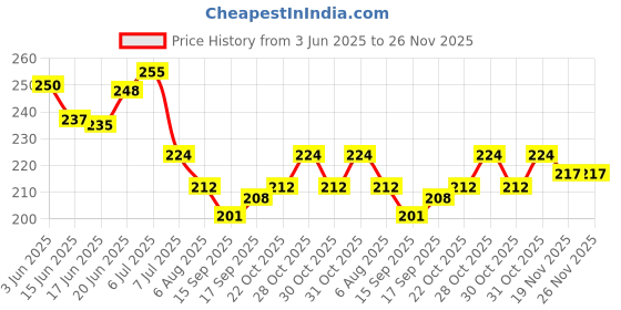 flipkart.com jarvis Shoulder Support Posture Neoprene Pain Injury Arthritis Gym Brace Belt (Right) Shoulder Support jarvis Price History Graph from 3 Jun 2025 to 26 Nov 2025