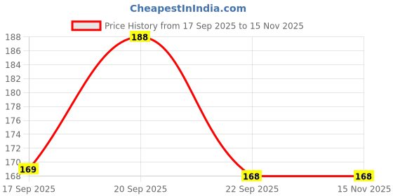 flipkart.com jarvo Pack of 2 Printed Men Trunk jarvo Price History Graph from 17 Sep 2025 to 15 Nov 2025