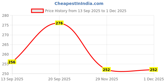 flipkart.com jarvo Pack of 3 Men Trunk jarvo Price History Graph from 13 Sep 2025 to 29 Nov 2025