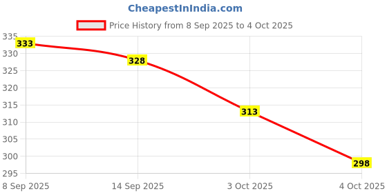 flipkart.com jarvo Pack of 4 Printed Men Trunk jarvo Price History Graph from 8 Sep 2025 to 4 Oct 2025