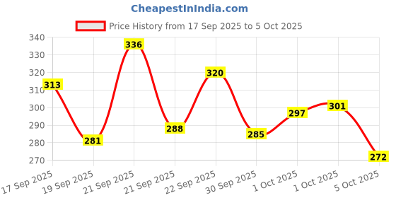 flipkart.com jarvo Pack of 4 Printed Men Trunk jarvo Price History Graph from 17 Sep 2025 to 5 Oct 2025