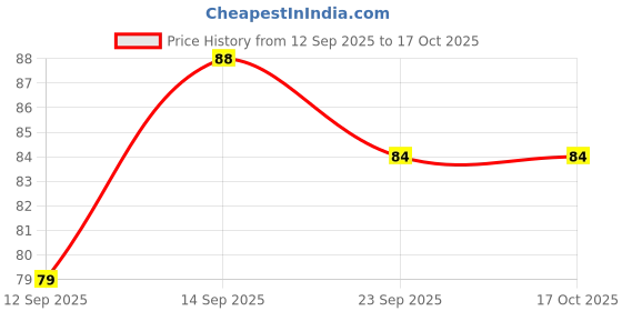 flipkart.com jarvo Solid Men Brief jarvo Price History Graph from 12 Sep 2025 to 16 Oct 2025
